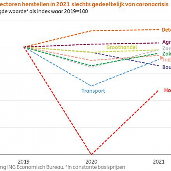 Economische ontwikkeling sterk afhankelijk van test- en vaccinatiebeleid